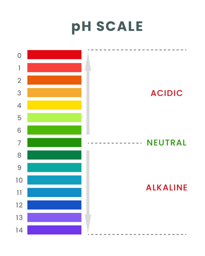 pH Scale from alkaline to acidic